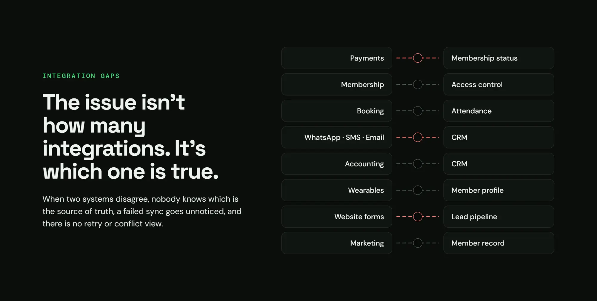 Zidne CRM, slide 11: The issue isn't how many integrations. It's which one is true.