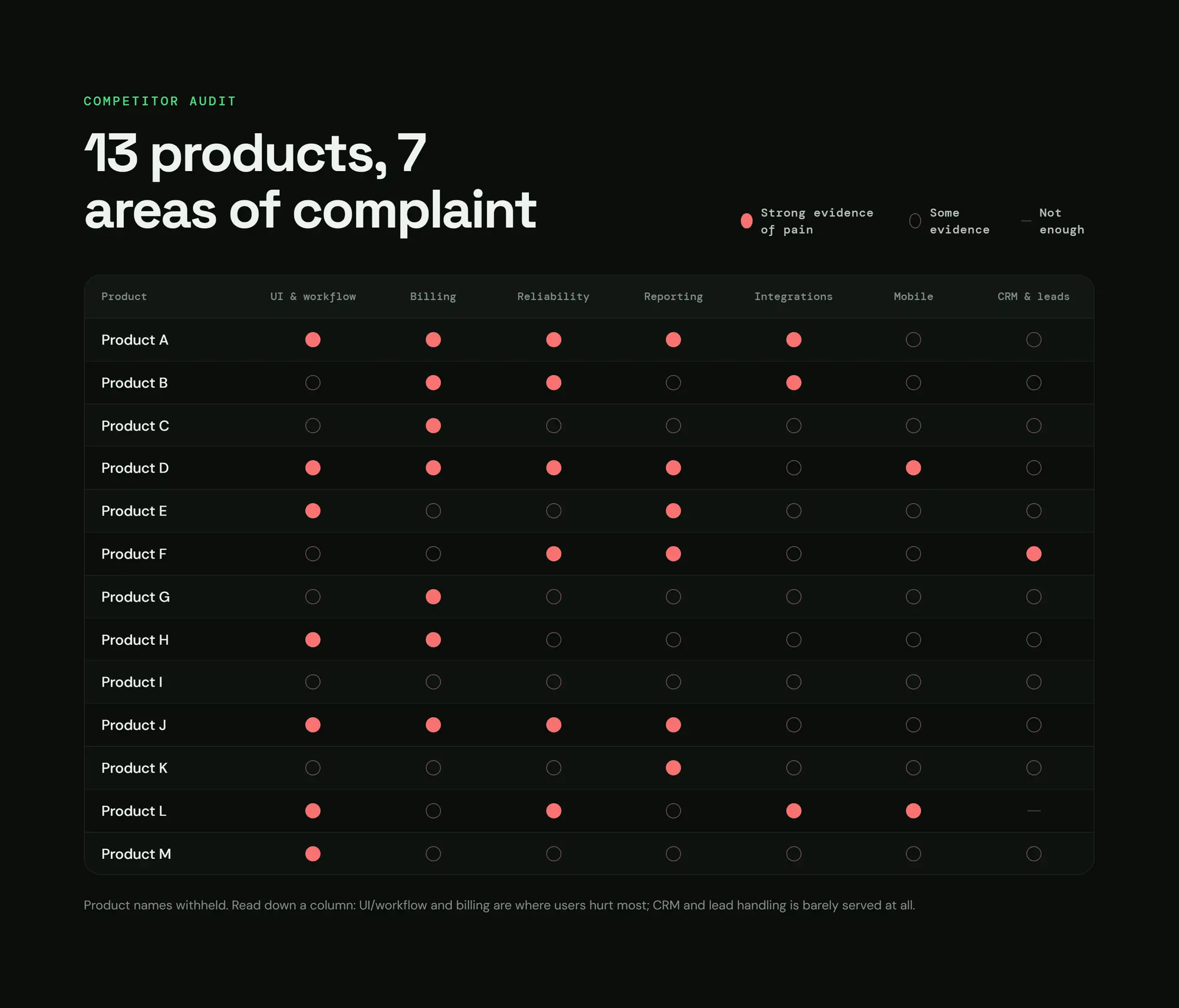 Zidne CRM, slide 19: 13 products, 7 areas of complaint