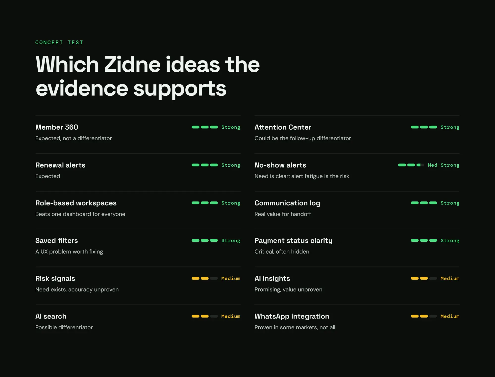 Zidne CRM, slide 21: Which Zidne ideas the evidence supports