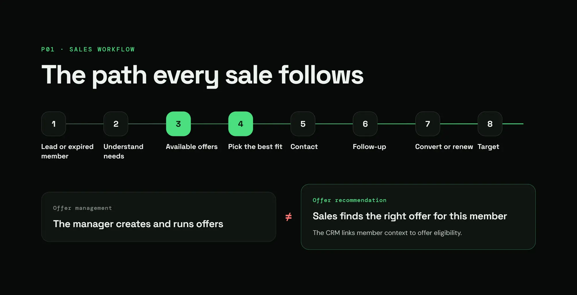 Zidne CRM, slide 36: The path every sale follows