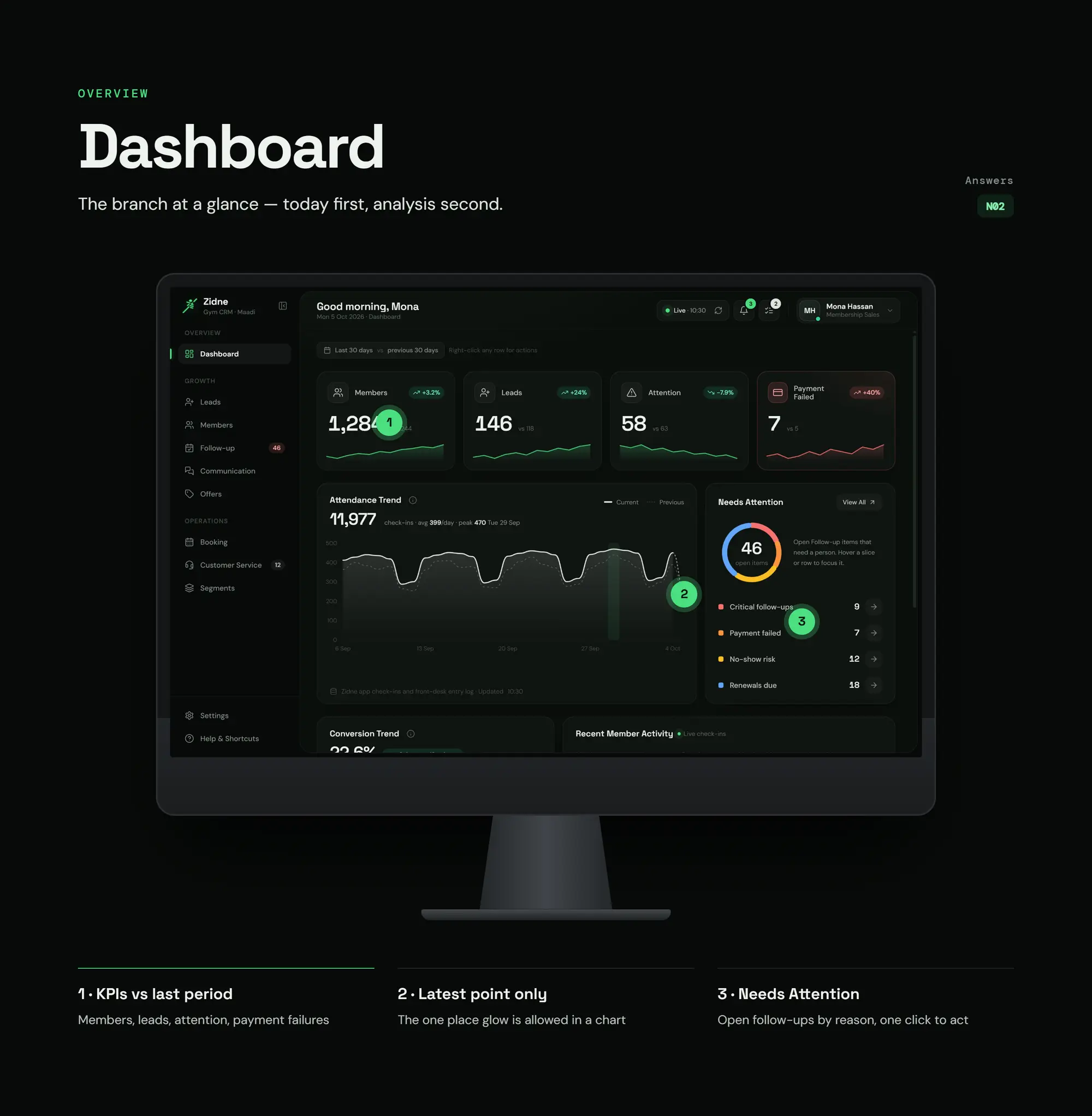 Zidne CRM, slide 49: Dashboard