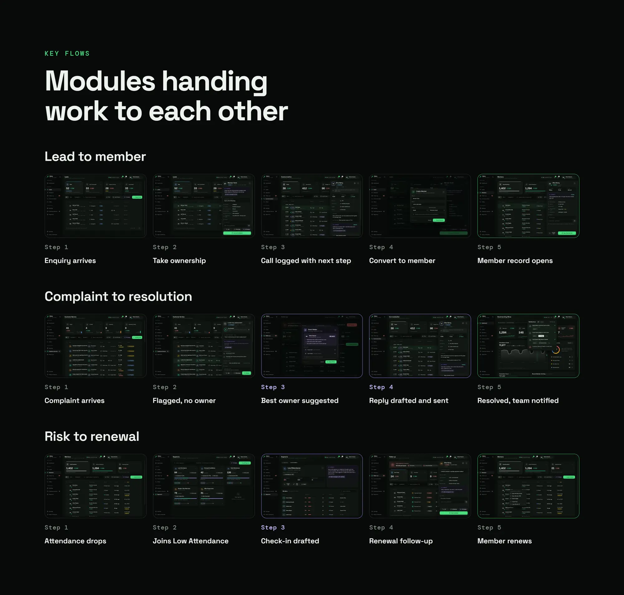 Zidne CRM, slide 73: Modules handing work to each other
